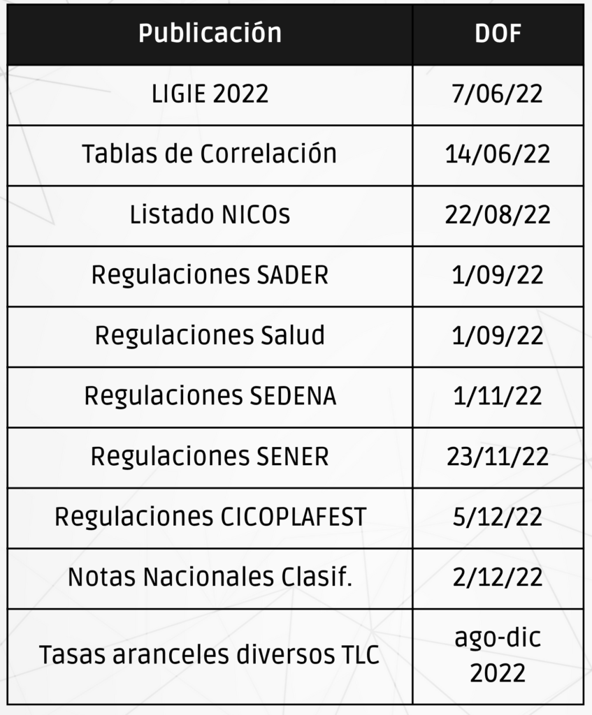 Actualización de Publicaciones